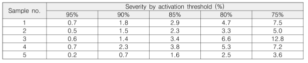 Severity by activation threshold