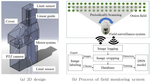 disease surveillance system for onion cultivation