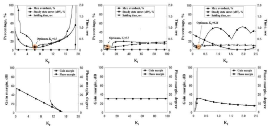 Simulation result for PID coefficients optimization