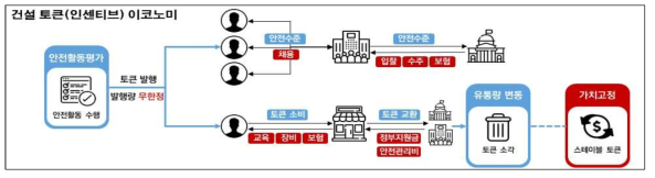 건설 토큰 이코노미 개념