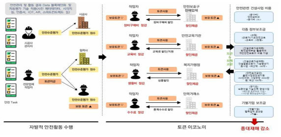 블록체인 기반 건설안전 토큰 활용(예)