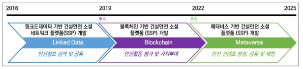 건설안전 소셜 플랫폼 연구개발의 연속성