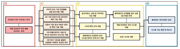 세부 연구목표 분류 및 연구 흐름도