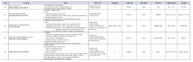 안전관리 관련 서류 및 업무 프로세스 분석표 샘플