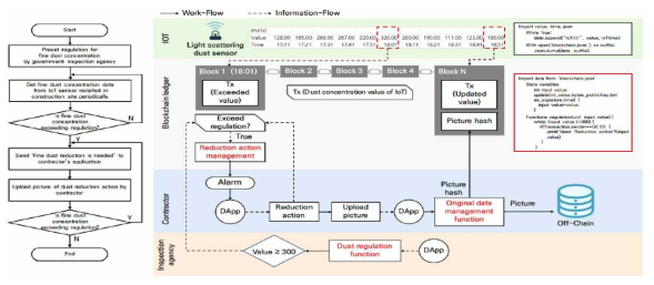 건설현장 미세먼지(분진) 관리 어플리케이션 활용 프로세스(좌) / 관련정보 흐름도(우)