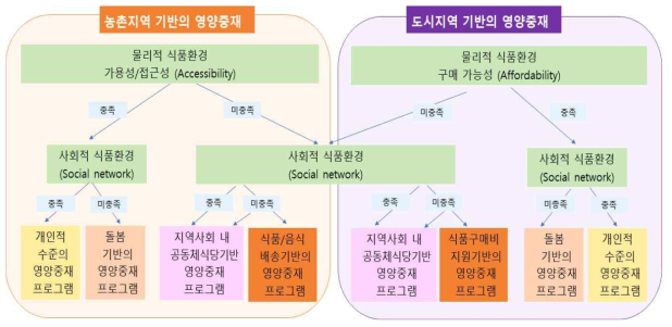 사회·물리적 식품 환경 유형별 영양 중재 모델 개발