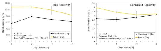 절리의 굴곡도 계수에 대한 전기비저항 변화: (a) Bulk resistivity, (b) Normalized resistivity