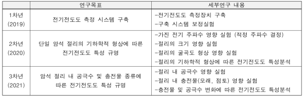 연차별 연구 목표 및 세부연구 내용