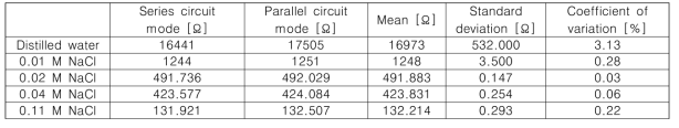 회로모드에 따른 저항 차이 (10 kHz, 1V)