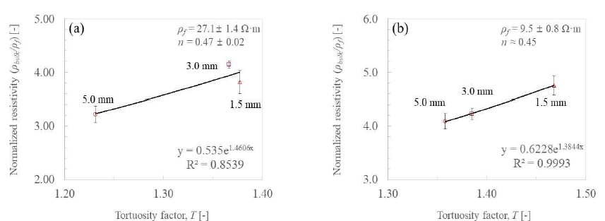 절리의 굴곡도 계수에 대한 전기비저항 변화: (a) ρf = 27.1 ± 1.4 Ω·m, (b) ρf = 9.5 ± 0.8 Ω·m