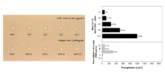 β-glucosyl Yariv reagent와의 반응성 검토