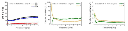 맥신-샌더스트 하이브리드 소재의 전자파 차폐 성능, 유전율 및 투자율 특성 (증빙 1)