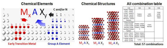 MAX phase 물질 및 MXene 합성에 이용될 수 있는 후보 원소