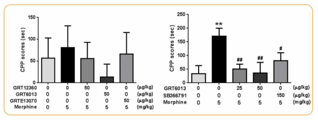 TRPV1 길항제의 morphine 중독모델 효능평가 결과