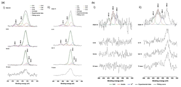 (a) C 1s와 (b) N 1s의 고분해능 X-선 광전자 분광분석: i) 실리콘, ii) 티타늄 기판결과
