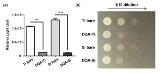 대조군 및 DQA로 개질된 기판들에서 발광 박테리아를 배양하고 (a) 박테리아 생존력의 지표로서 발광 세기를 분석한 결과, (b) 균락 형성 분석 결과