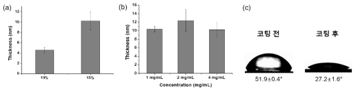 (a) 파이로갈롤기가 결합된 수율(%)에 따른 글라이콜 키토산 유도체 코팅두께, (b) 갈릭산 15%의 결합수율을 갖는 유도체의 농도를 다양화하였을 때의 코팅두께, (c) 파이로갈롤기가 결합된 글라이콜 키토산 코팅 전후의 물 접촉각 결과