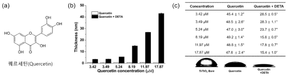 (a) 퀘르세틴의 화학구조, (b) 농도에 따른 퀘르세틴 코팅두께; 퀘르세틴만 활용한 경우와 퀘르세틴과 다이에틸렌트리아민을 함께 활용한 경우, (c) 다양한 조건에서 코팅된 기판들의 물 접촉각
