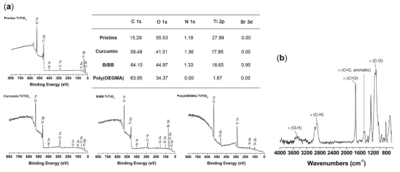 (a) 커큐민 기반의 흡착층을 이용한 poly(OEGMA) 코팅의 각 단계별 반응의 X-선 광전자 분광기 분석결과, (b) 고분자 코팅을 FT-IR로 분석한 결과