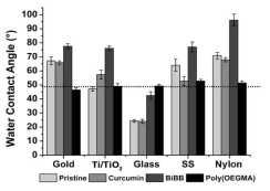 다양한 종류의 기판에 poly(OEGMA)를 코팅하는 각 반응 단계별 물 접촉각 결과