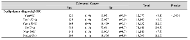 이상지질혈증 환자에서의 약물의 지속복용과 대장암 관련성(단위: 명, %)