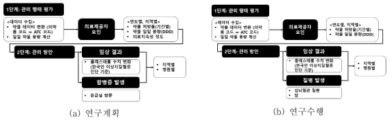 2차 년도 연구 계획 및 연구 수행