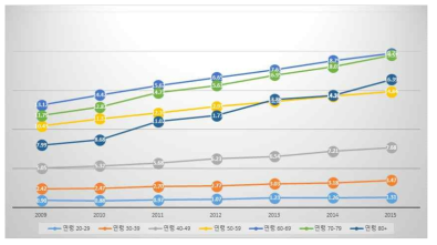 이상지질혈증 발생 현황(2009-2015)