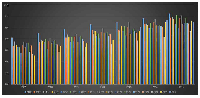 지역별 이상지질혈증 발생 현황(2009-2015)
