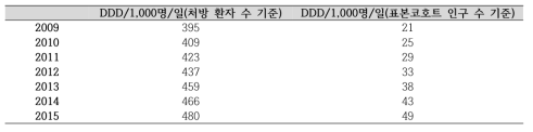 지질완화약물 사용량(2009~2015)