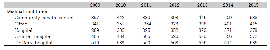 병원종별 연도별 지질완화약물 사용량(2009~2015) (단위: DDD/1,000명/일)