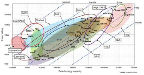 저장 용량과 방출 시간에 따른 에너지 저장 장치 기술 비교 그래프