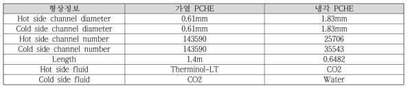 가열기와 냉각기 설계값