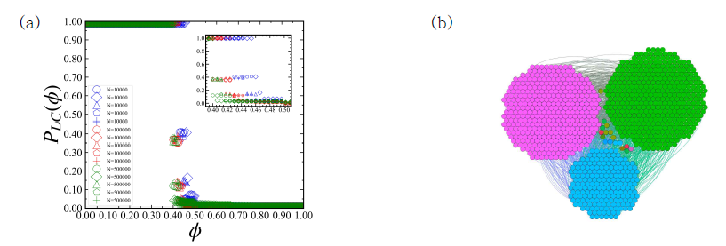 (a) 문화적 특성의 개수는 F = 3, 각 문화적 특성이 가질 수 있는 상태의 개수는 Q = 3 일 때, λ = 2.5 인 척도없는 네트워크에서 simulated annealing 방법을 사용해서 구한 PLC(Φ). (b) 하나의 cluster로 병합되기 전의 cluster configuration ( Φ = 0.461 )