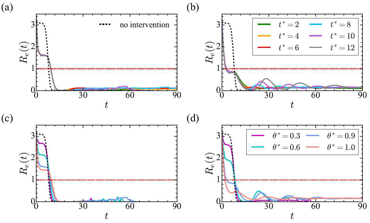 접촉자를 발견하는 비율이 θ* = 0.9 일 때 다양한 격리 기간 t* 에 따른 (a) 기본모형과 (b)강화된 모형에서의 재생산 지수 Re(t) 의 변화. t* = 10 일 때 다양한 θ* 에 따른 (c) 기본모형과 (d)강화된 모형에서의 재생산 지수 Re(t) 의 변화