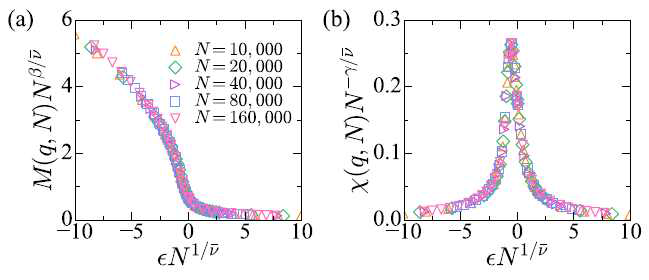 무작위 네트워크에서의 finite-size scaling 결과 예시. (a) M(q, N) (b) Χ(q, N)