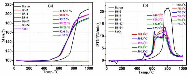 보론과 SnO2 코팅된 보론의 TGA(좌), DTG(우)