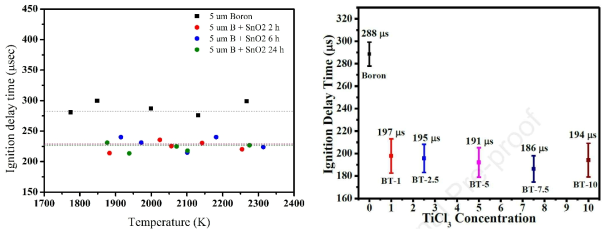 점화 지연시간: SnO2 코팅된 보론(좌), TiO2 코팅된 보론(우)