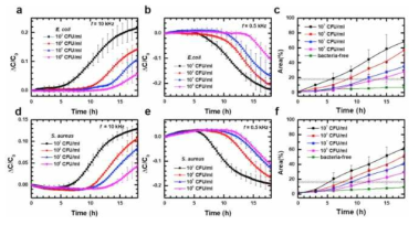 Aptamer 기반 개발 감지기를 이용한 E. coli와 S. aureus의 실시간 모니터링