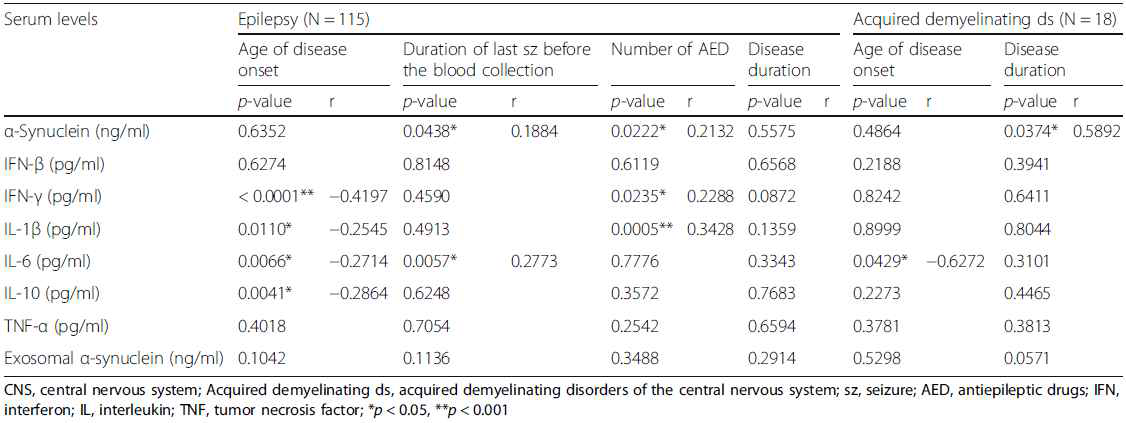 간질 및 CNS 중증도에 따른 혈청 내 α-synuclein 및 다양한 사이토카인과의 상관관계