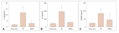 Febrile 발작 소아 혈액에서의 염증성 싸이토카인 IL-1β (A), IL-6 (B), HMGB1 (C) 농도