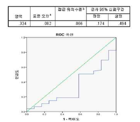 MALAT1의 민감도 특이도 조사