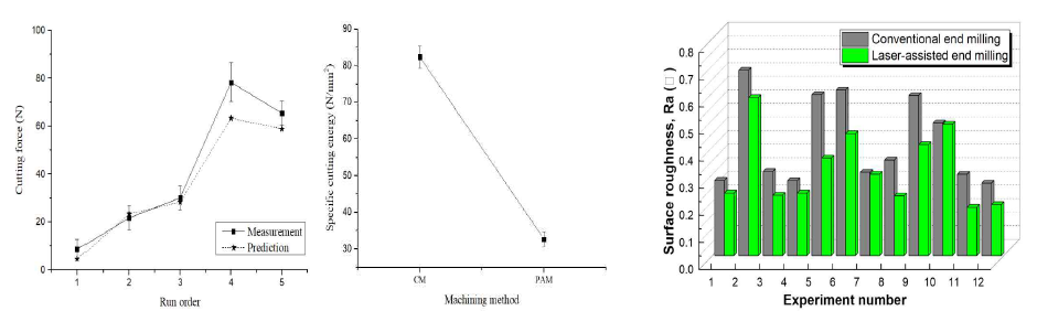 공구회전에너지에 의한 효율 분석 및 표면거칠기 분석
