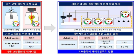 Energy analysis model and energy source diversification