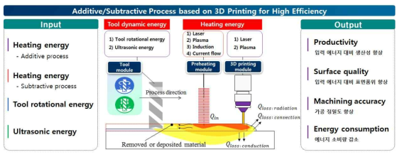 Schematic diagram of additive/subtractive process based on 3D printing for high efficiency