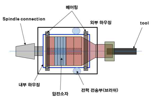 초음파 밀링 진동자 개념 설계