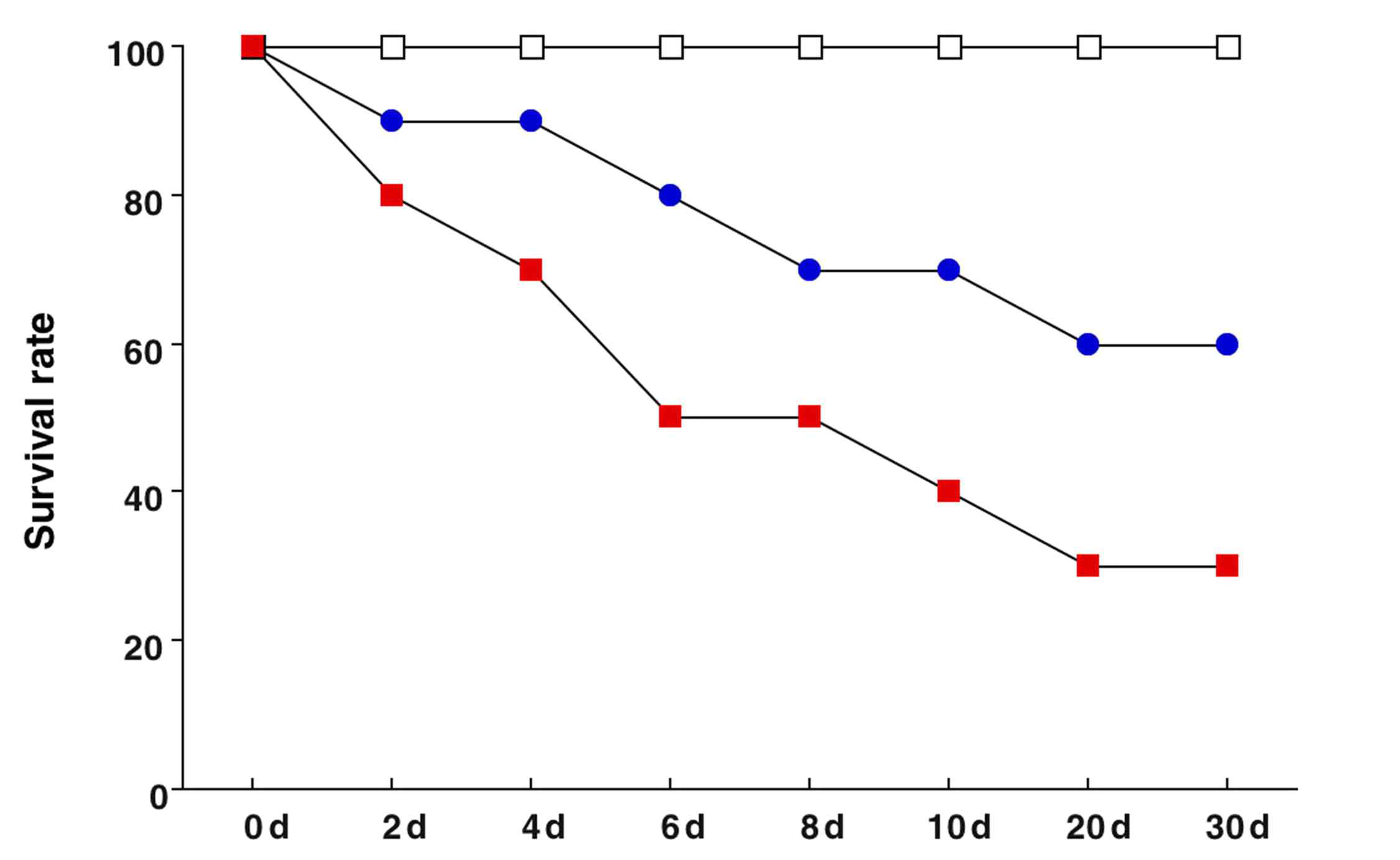 ARDS 동물모델 별 생존율 (%) 변화. ( □ ) 대조군 ( ● ) LPS+bleomycin ( ■ ) LPS+amiodarone 처치군