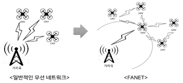 FANET의 일반적인 아키텍쳐