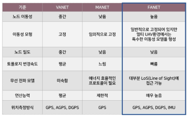 VANET, MANET과 FANET의 특징 비교