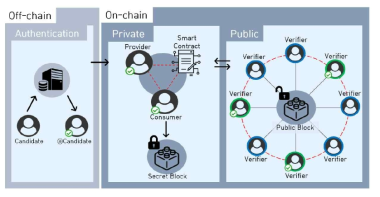 블록체인 네트워크의 off-chain 환경에서의 인증