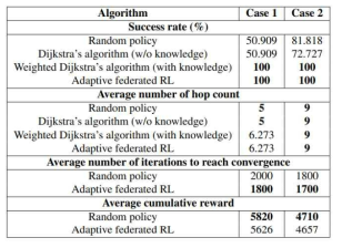 랜덤 정책을 사용한 적응형 연합 RL의 성능 비교